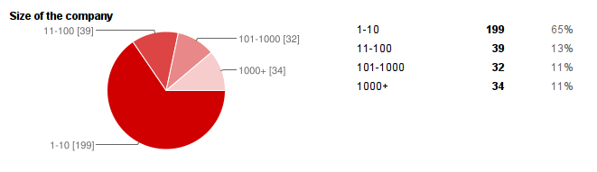 survey2011-results/img/company_size.png