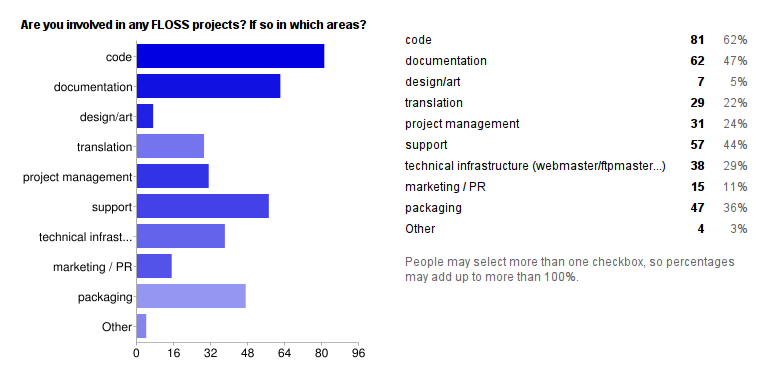 survey2011-results/img/floss_projects.png