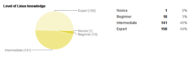survey2011-results/img/linux_knowledge.png
