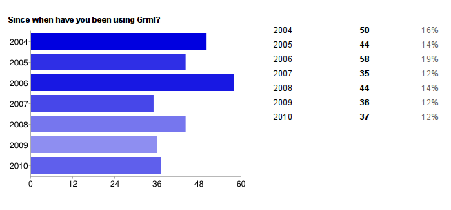 survey2011-results/img/since_when.png