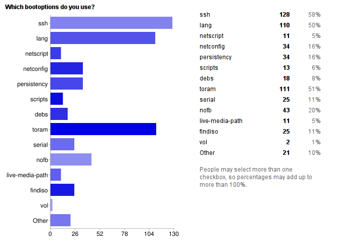 survey2011-results/img/bootoptions.png